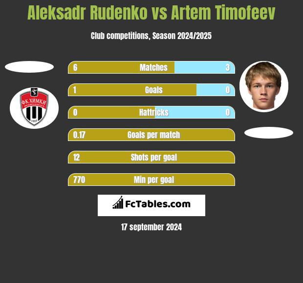 Aleksadr Rudenko vs Artem Timofeev h2h player stats