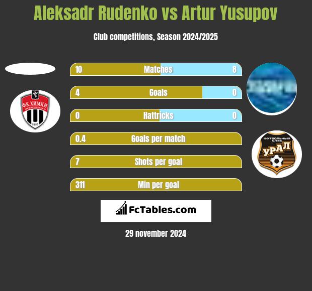 Aleksadr Rudenko vs Artur Jusupow h2h player stats