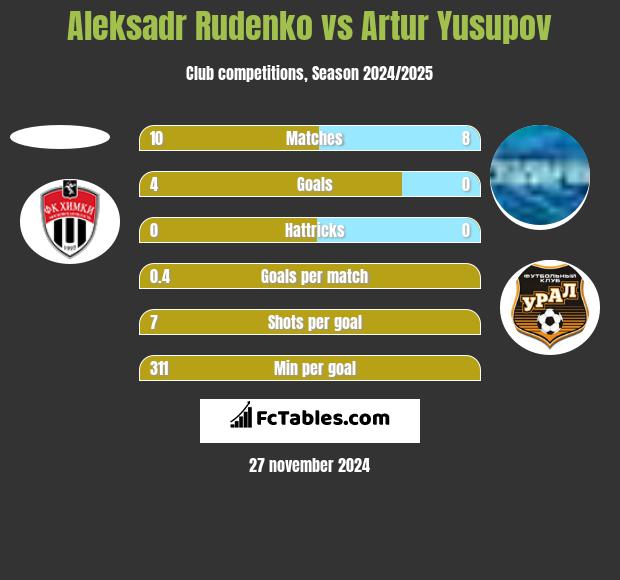 Aleksadr Rudenko vs Artur Yusupov h2h player stats