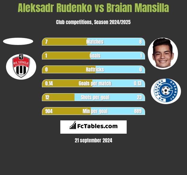 Aleksadr Rudenko vs Braian Mansilla h2h player stats