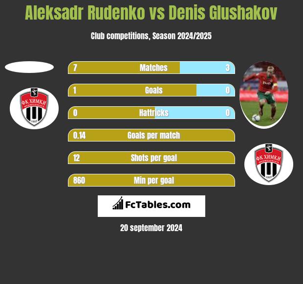 Aleksadr Rudenko vs Denis Glushakov h2h player stats