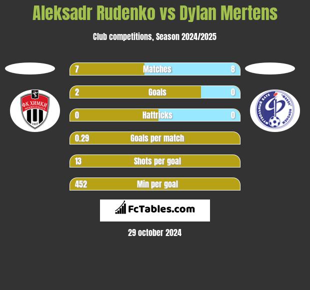 Aleksadr Rudenko vs Dylan Mertens h2h player stats