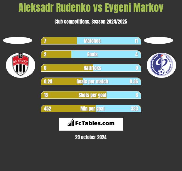 Aleksadr Rudenko vs Evgeni Markov h2h player stats