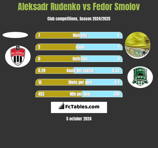 Aleksadr Rudenko vs Fedor Smolov h2h player stats