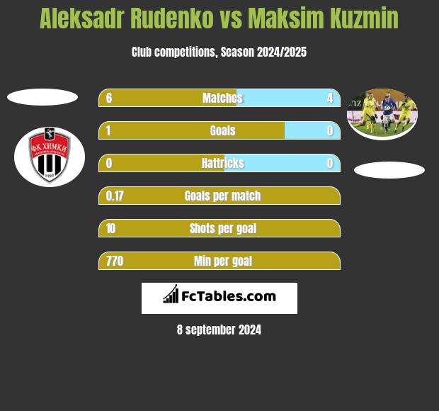 Aleksadr Rudenko vs Maksim Kuzmin h2h player stats