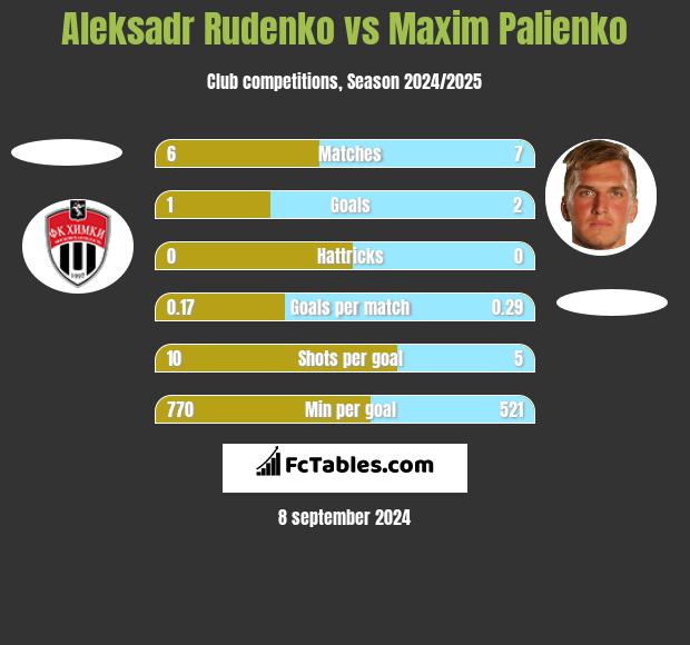 Aleksadr Rudenko vs Maxim Palienko h2h player stats