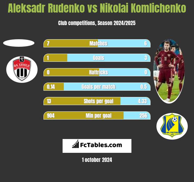 Aleksadr Rudenko vs Nikolai Komliczenko h2h player stats