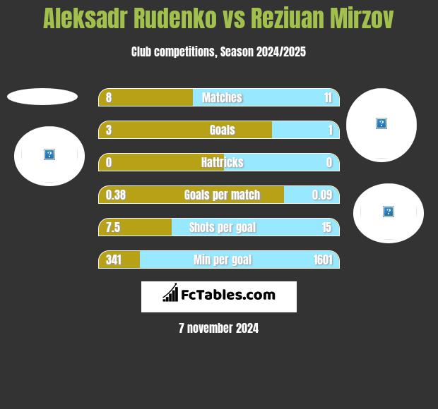 Aleksadr Rudenko vs Reziuan Mirzov h2h player stats