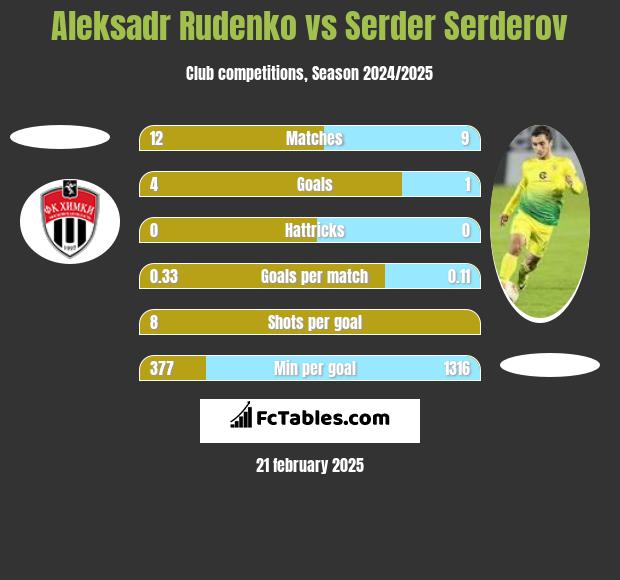 Aleksadr Rudenko vs Serder Serderov h2h player stats