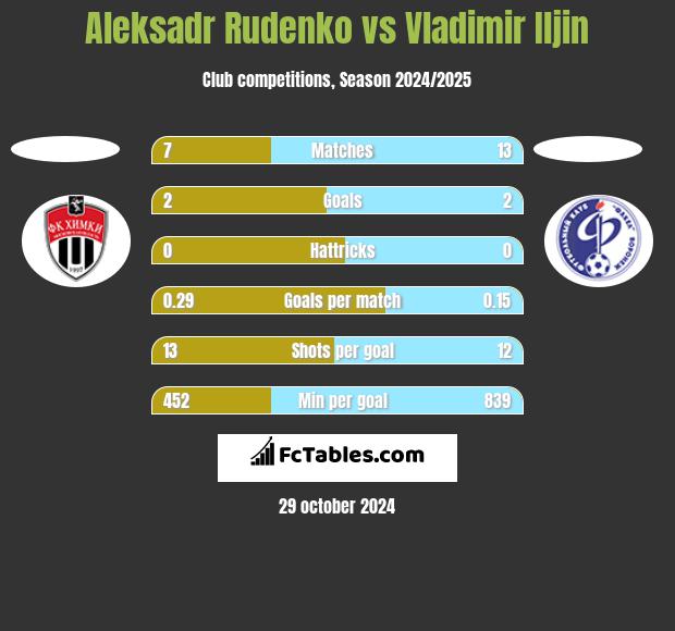 Aleksadr Rudenko vs Vladimir Iljin h2h player stats