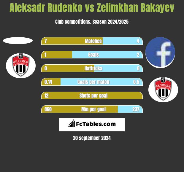 Aleksadr Rudenko vs Zelimkhan Bakayev h2h player stats