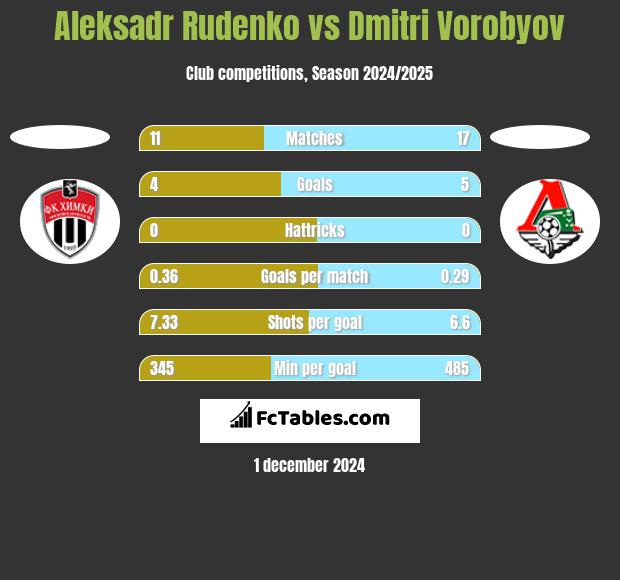 Aleksadr Rudenko vs Dmitri Vorobyov h2h player stats