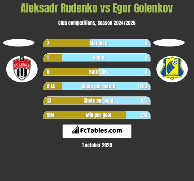 Aleksadr Rudenko vs Egor Golenkov h2h player stats