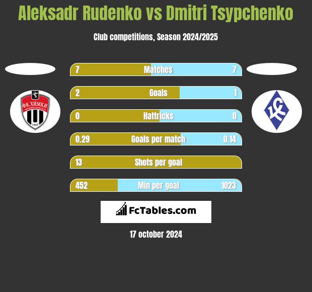 Aleksadr Rudenko vs Dmitri Tsypchenko h2h player stats