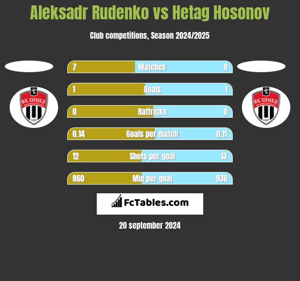 Aleksadr Rudenko vs Hetag Hosonov h2h player stats