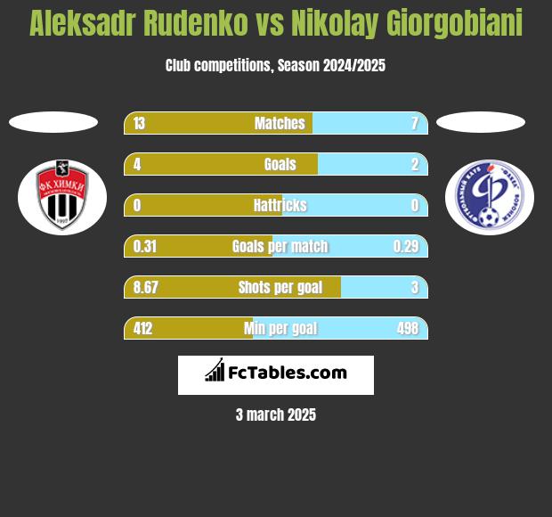 Aleksadr Rudenko vs Nikolay Giorgobiani h2h player stats