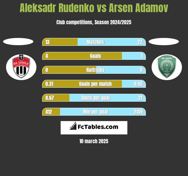 Aleksadr Rudenko vs Arsen Adamov h2h player stats