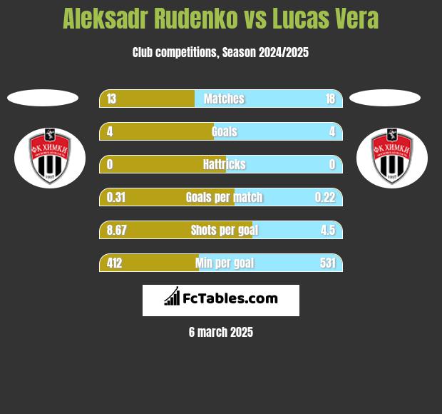 Aleksadr Rudenko vs Lucas Vera h2h player stats