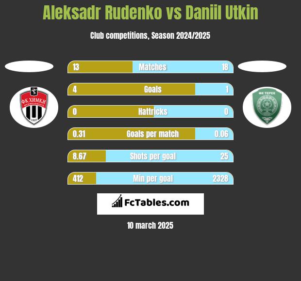 Aleksadr Rudenko vs Daniil Utkin h2h player stats