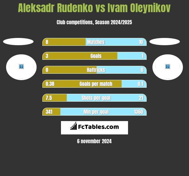 Aleksadr Rudenko vs Ivam Oleynikov h2h player stats