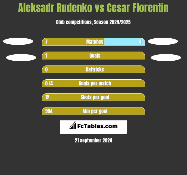 Aleksadr Rudenko vs Cesar Florentin h2h player stats