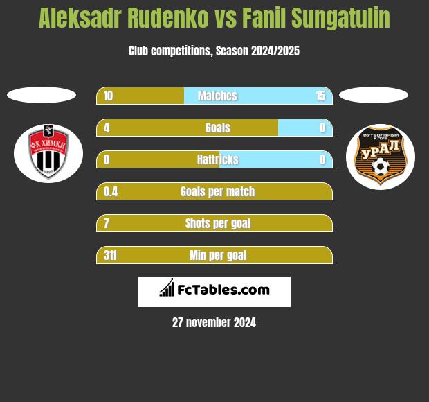 Aleksadr Rudenko vs Fanil Sungatulin h2h player stats