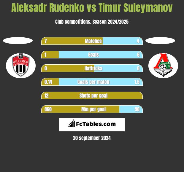 Aleksadr Rudenko vs Timur Suleymanov h2h player stats