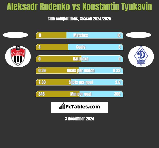 Aleksadr Rudenko vs Konstantin Tyukavin h2h player stats