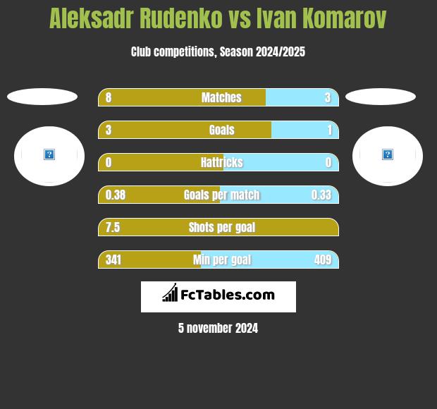 Aleksadr Rudenko vs Ivan Komarov h2h player stats