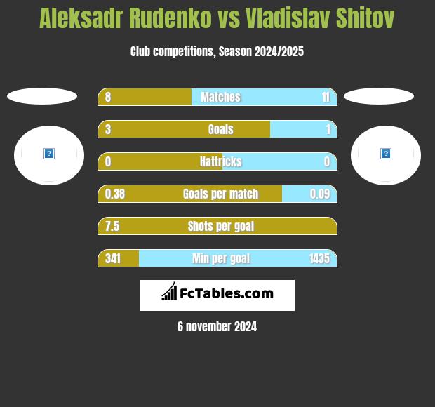 Aleksadr Rudenko vs Vladislav Shitov h2h player stats