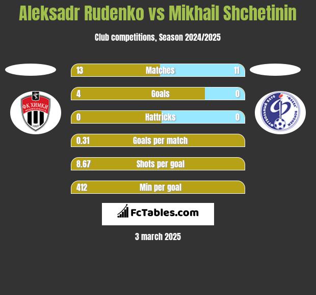 Aleksadr Rudenko vs Mikhail Shchetinin h2h player stats