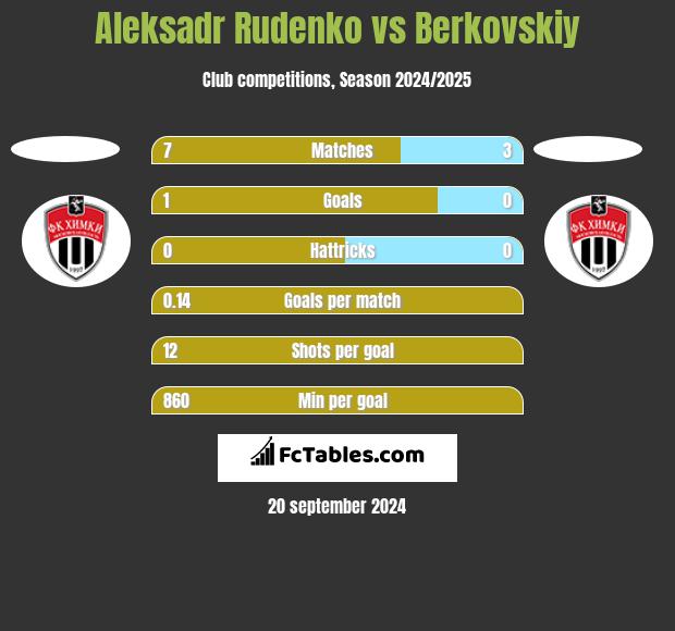 Aleksadr Rudenko vs Berkovskiy h2h player stats