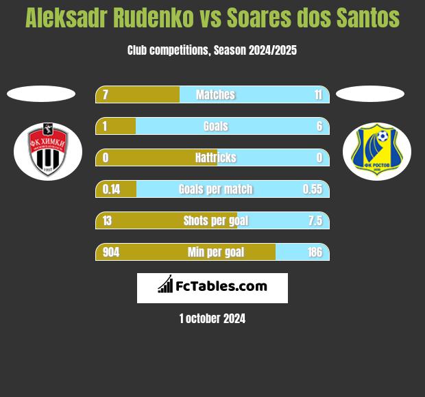 Aleksadr Rudenko vs Soares dos Santos h2h player stats