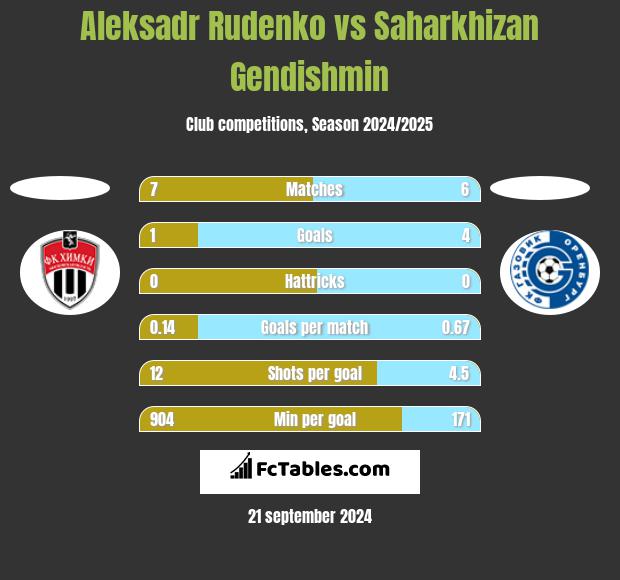 Aleksadr Rudenko vs Saharkhizan Gendishmin h2h player stats