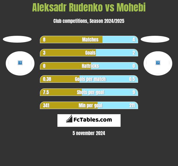 Aleksadr Rudenko vs Mohebi h2h player stats