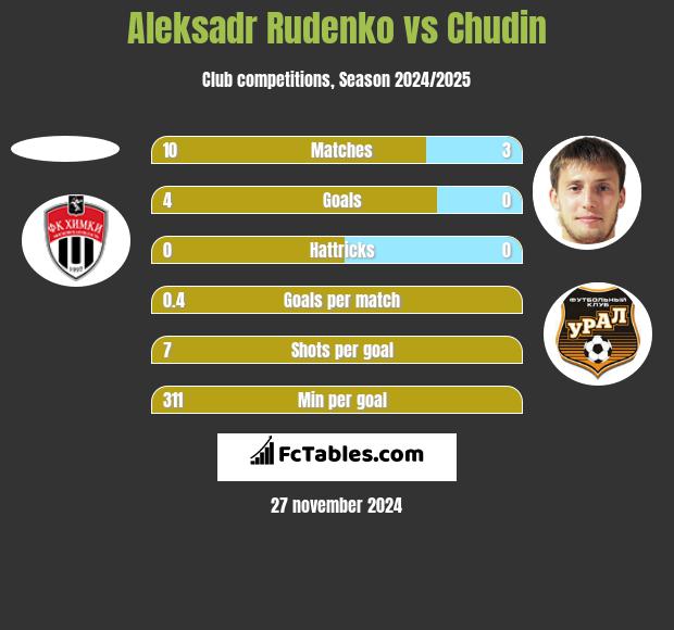 Aleksadr Rudenko vs Chudin h2h player stats