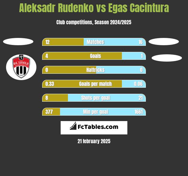 Aleksadr Rudenko vs Egas Cacintura h2h player stats