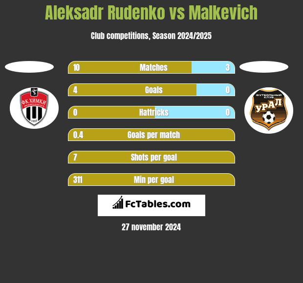 Aleksadr Rudenko vs Malkevich h2h player stats