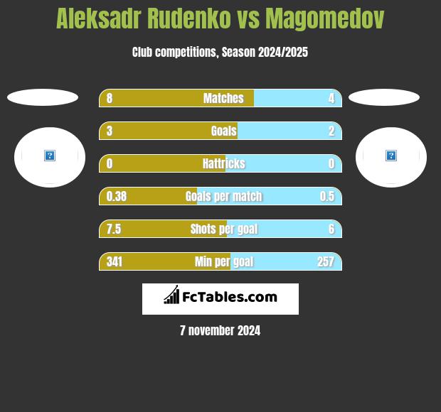 Aleksadr Rudenko vs Magomedov h2h player stats