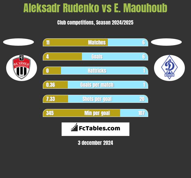 Aleksadr Rudenko vs E. Maouhoub h2h player stats