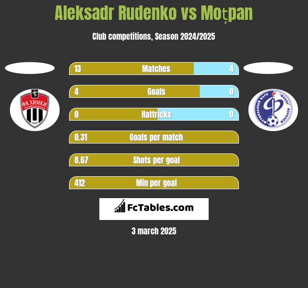 Aleksadr Rudenko vs Moțpan h2h player stats