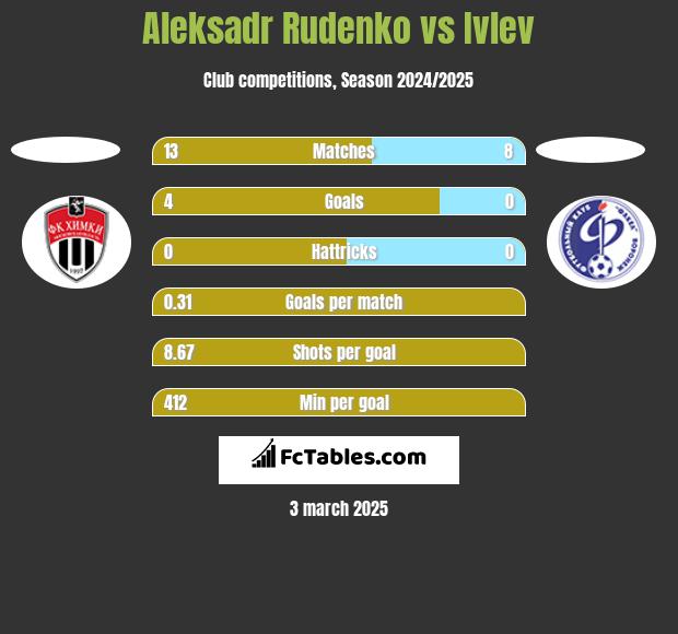 Aleksadr Rudenko vs Ivlev h2h player stats