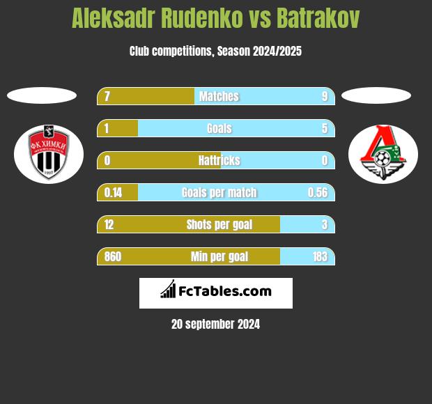 Aleksadr Rudenko vs Batrakov h2h player stats