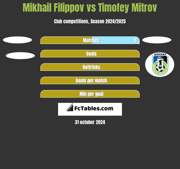 Mikhail Filippov vs Timofey Mitrov h2h player stats