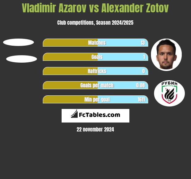 Vladimir Azarov vs Alexander Zotov h2h player stats