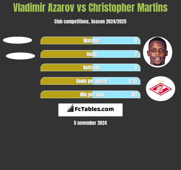 Vladimir Azarov vs Christopher Martins h2h player stats