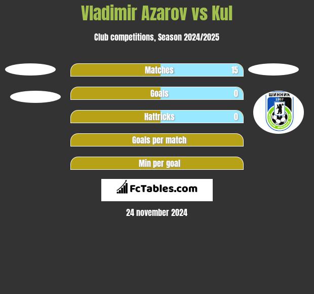 Vladimir Azarov vs Kul h2h player stats