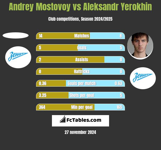 Andrey Mostovoy vs Aleksandr Yerokhin h2h player stats