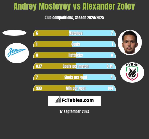 Andrey Mostovoy vs Alexander Zotov h2h player stats