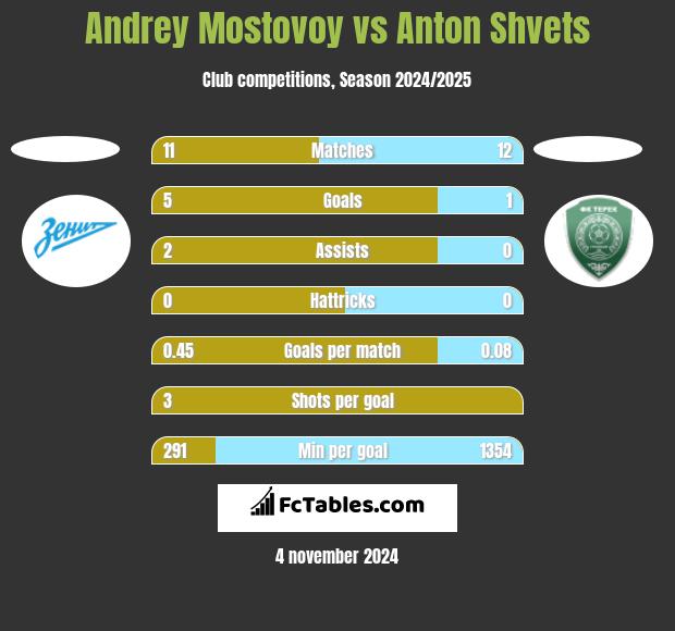 Andrey Mostovoy vs Anton Shvets h2h player stats